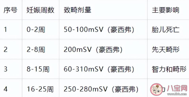 照完CT后可以马上怀孕吗 孕期接受了X射线照射有哪些风险