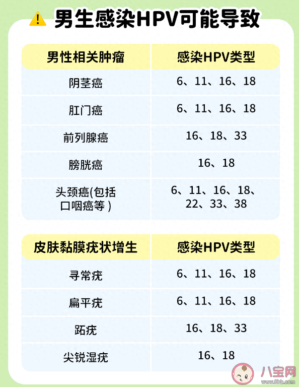 男性比女性更易感染HPV 男性感染HPV有多可怕