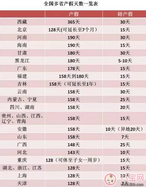 2017延长产假规定 30省份延长产假西藏最长可休1年