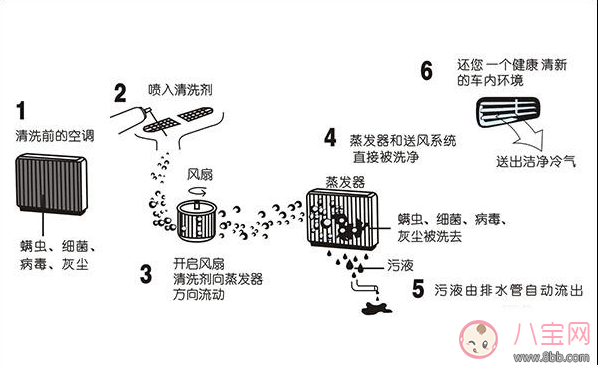 孩子吹空调挖鼻孔 在家使用空调方法推荐