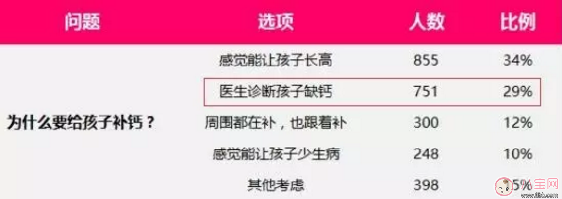 补钙错误的危害 补钙过量造成宝宝体内结石