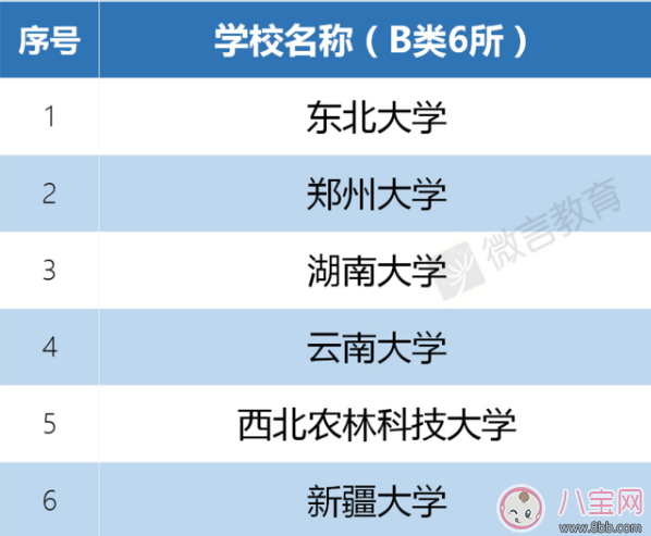 双一流大学B类学校名单 为什么这些学校进不了A类