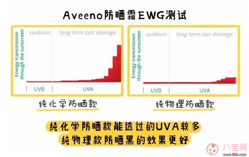 艾维诺婴儿防晒SPF50和55区别对比 艾维诺婴儿防晒霜成分有激素吗