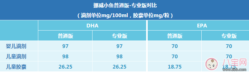 挪威小鱼普通版和专业版有什么区别 Lifeline Care和Nordic Naturals区别