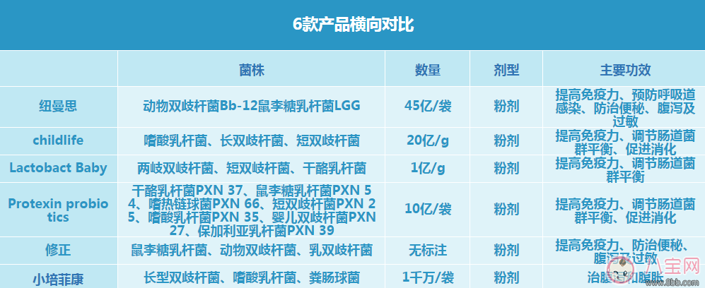 纽曼思childlife修正Lactobact哪个牌子好 婴儿益生菌成分菌种测评比较