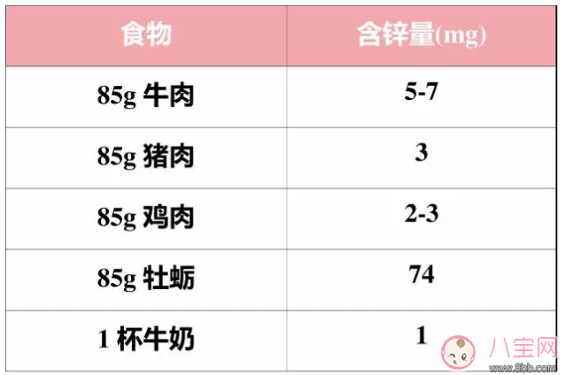 吃什么补锌比较好 补锌食物推荐