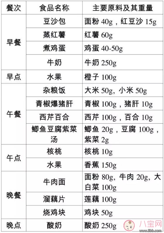 怀孕的时候营养怎么补充对胎儿好 孕妇正确的补充营养的方法