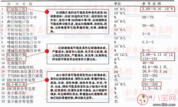 如何看小儿血常规化验单 从化验单里能知道什么