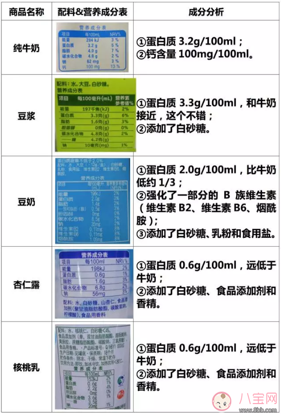 植物蛋白饮料可以替代牛奶的营养吗 植物蛋白饮料可以给孩子喝吗