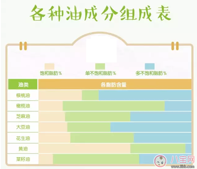 孩子|孩子辅食中加什么油比较好 什么油宝宝可以吃