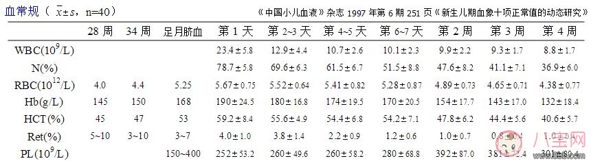 新生儿常用化验正常值 新生妈妈必备