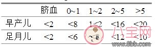 新生儿常用化验正常值 新生妈妈必备