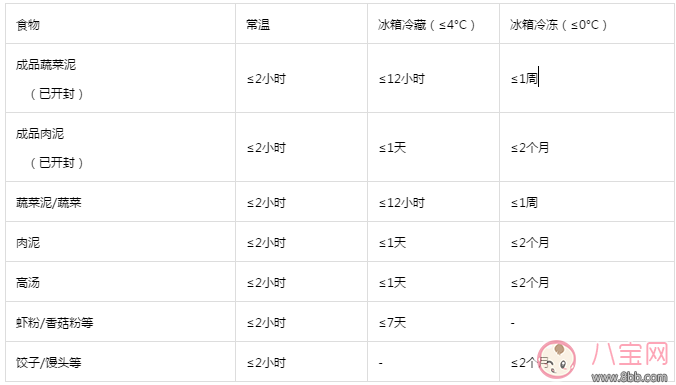 辅食储藏盒哪种材料最好 实测辅食储藏盒流程