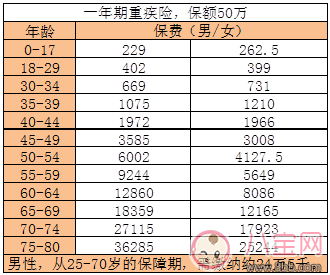 适合给宝宝购买的重疾险是什么 怎么给宝宝买重疾险好