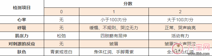 新生儿阿氏评分系统是什么  宝宝分数高低代表什么