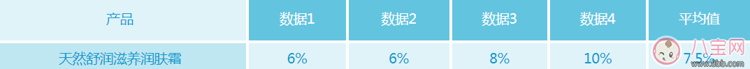 冬季如何选购宝宝面霜  贝亲润肤霜和强生润肤霜哪个好