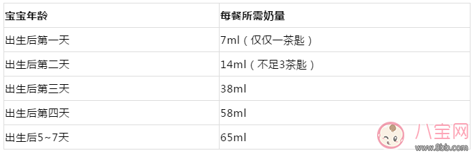 宝宝|宝宝出生一个星期应该吃多少奶 怎么知道宝宝吃饱了