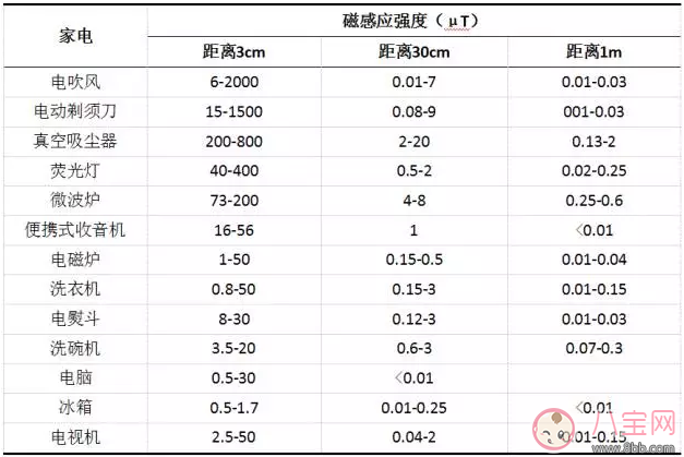 辐射人体有哪些影响 手机微波炉电吹风的辐射对孩子孕妇有影响吗