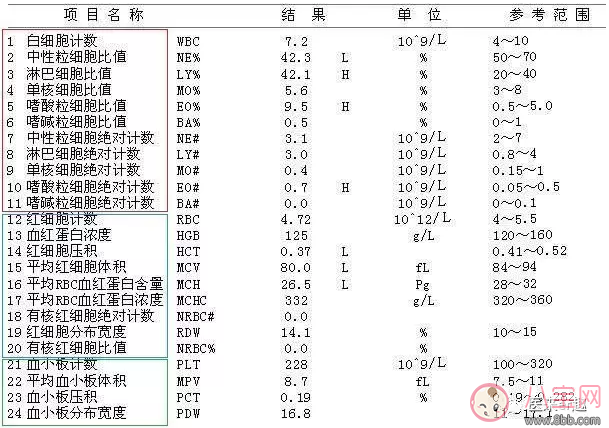 孩子|孩子发烧要检查血常规吗 孩子发烧血常规单怎么看