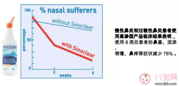 菲斯摩尔洗鼻液怎么用 菲斯摩尔洗鼻液详细用法介绍