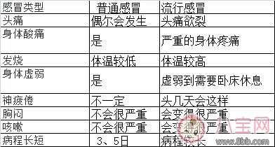 流感和普通感冒的区别在哪 怎样判断是不是得了流感