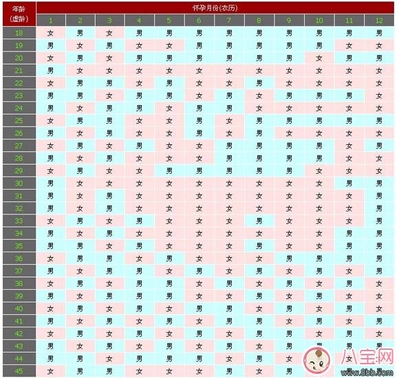 生男生女计算公式是什么 2018生男生女计算公式怎么算最准