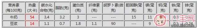 孩子|给孩子补充营养喝哪个比较好 牛奶和豆浆营养成分对比分析