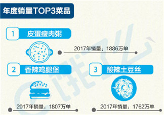 点外卖什么菜最受欢迎 黄焖鸡米饭不在前三