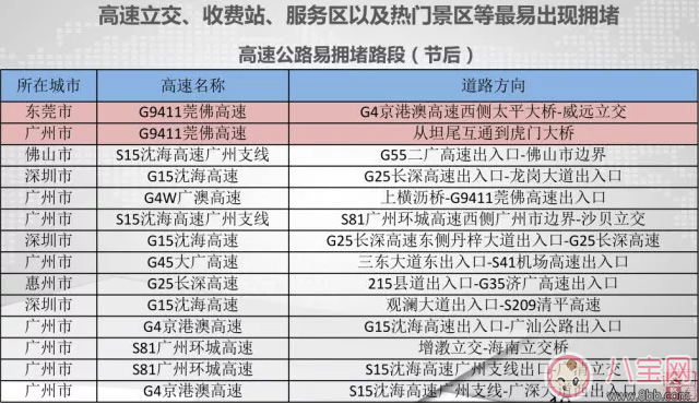 2018回家广东高速堵车怎么办 广东春节高速公路拥堵路段