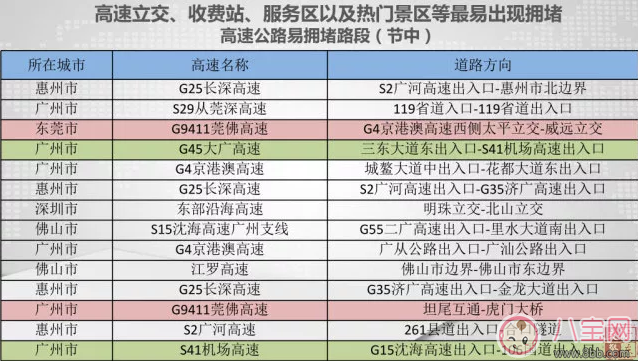 2018回家广东高速堵车怎么办 广东春节高速公路拥堵路段