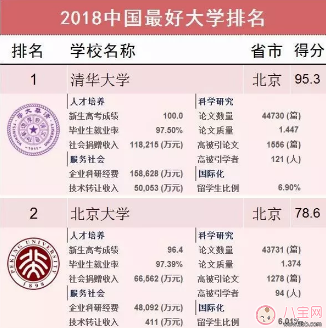 2018中国最好大学排行榜 中国最好大学最新排名