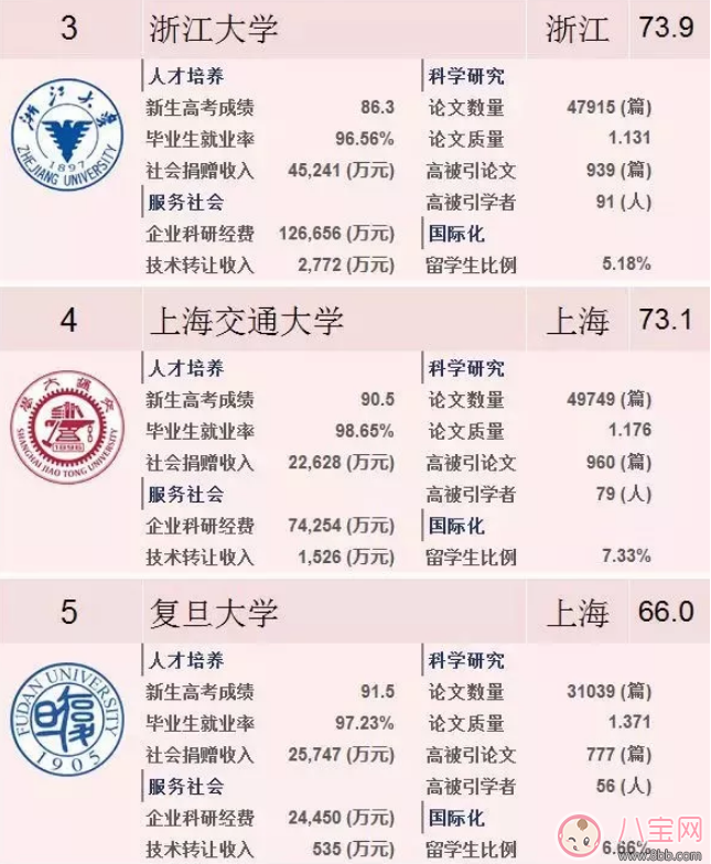 2018中国最好大学排行榜 中国最好大学最新排名