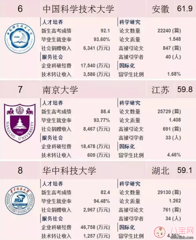 2018中国最好大学排行榜 中国最好大学最新排名