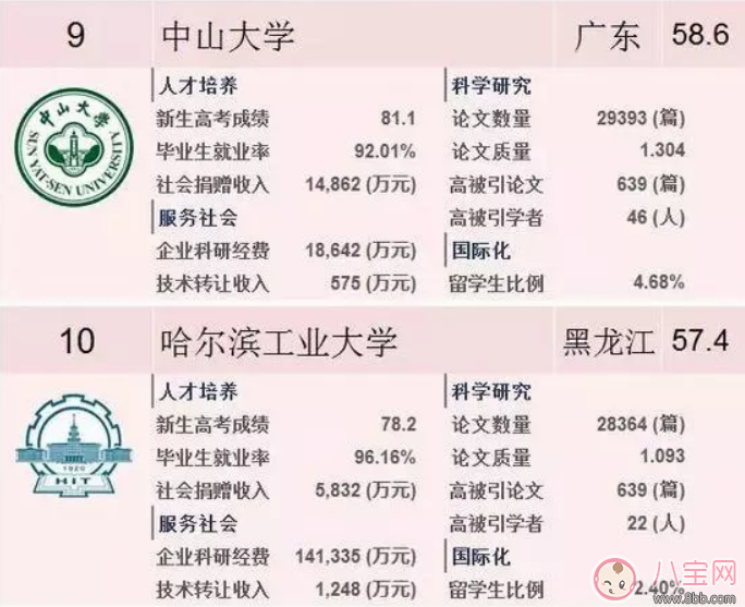 2018中国最好大学排行榜 中国最好大学最新排名