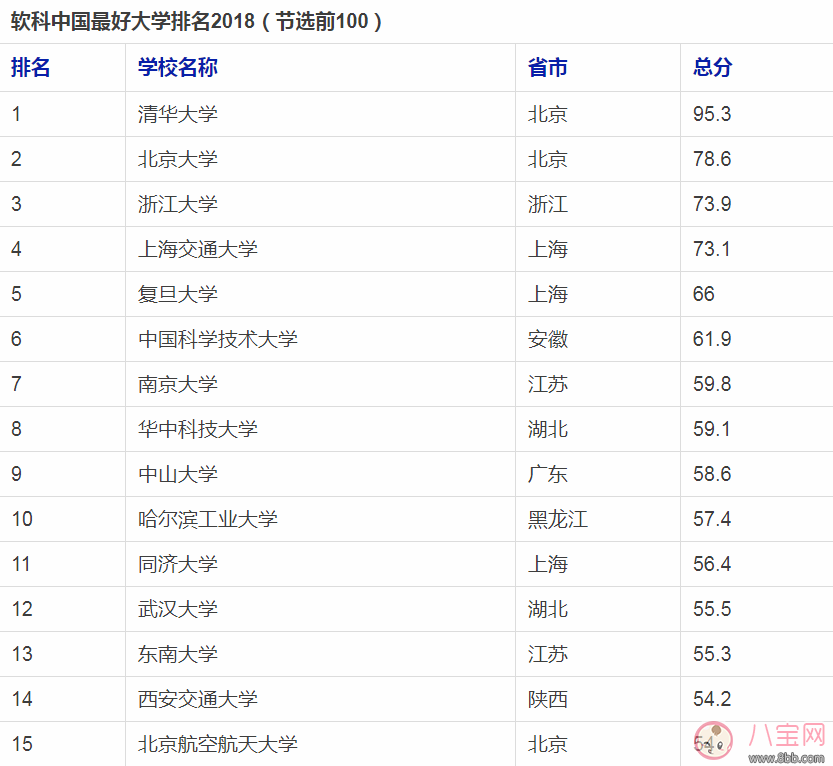 2018中国最好大学排行榜 中国最好大学最新排名