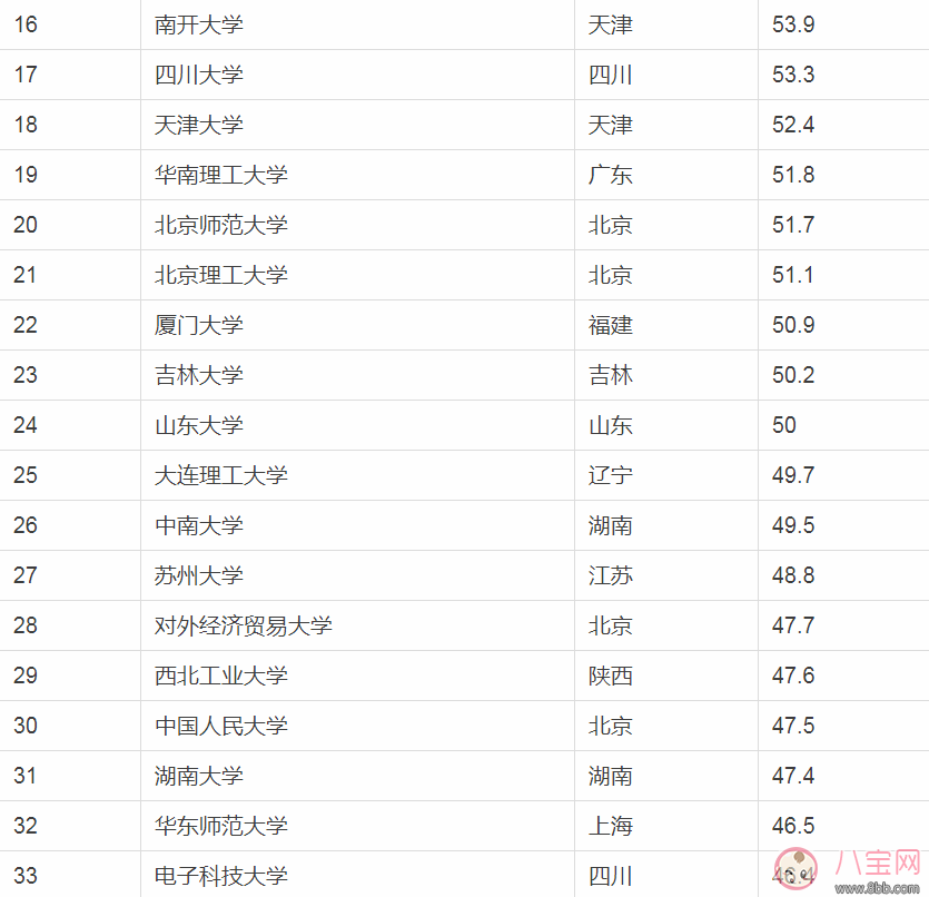 2018中国最好大学排行榜 中国最好大学最新排名