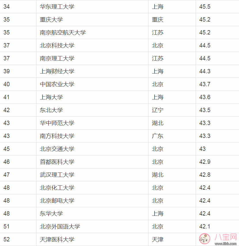 2018中国最好大学排行榜 中国最好大学最新排名