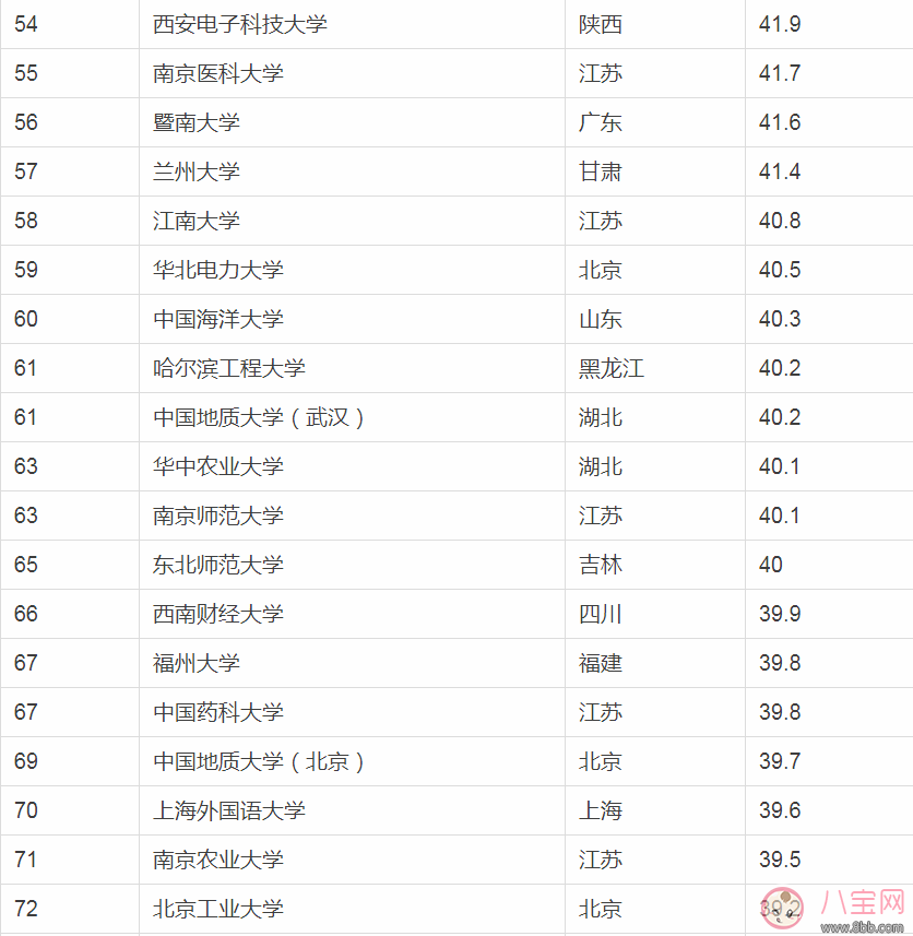 2018中国最好大学排行榜 中国最好大学最新排名