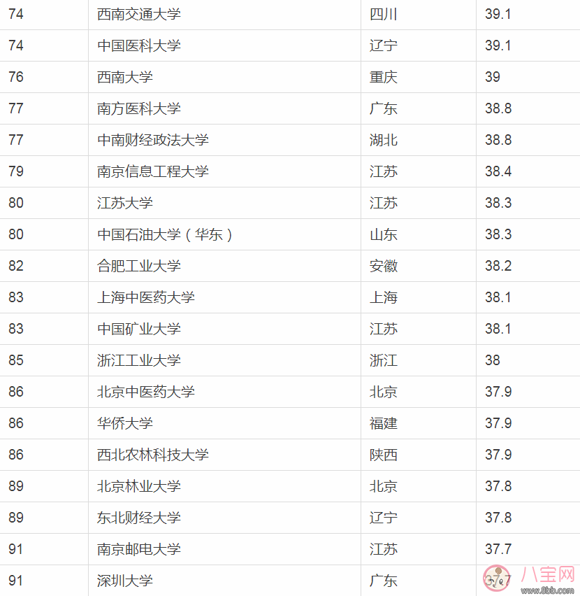 2018中国最好大学排行榜 中国最好大学最新排名