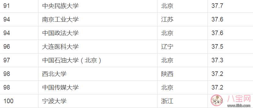 2018中国最好大学排行榜 中国最好大学最新排名