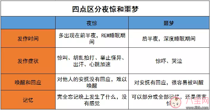 孩子|孩子夜惊和做噩梦有什么区别 孩子夜醒怎么做比较好