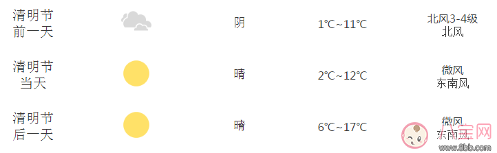 2018清明节的时候会下雨吗 2018清明节天气怎么样