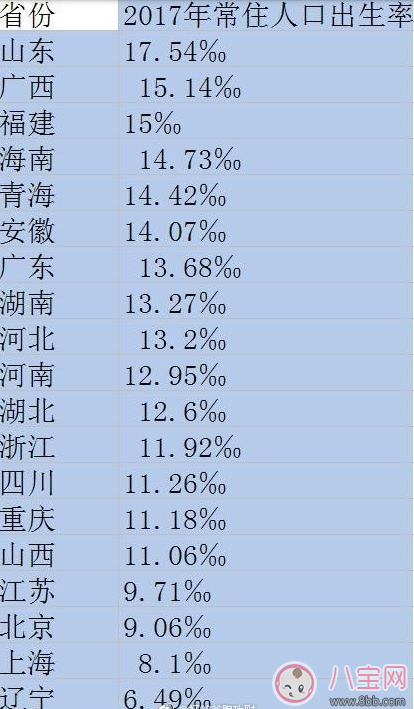 为什么说辽宁生育率最低 辽宁生育率最低的原因