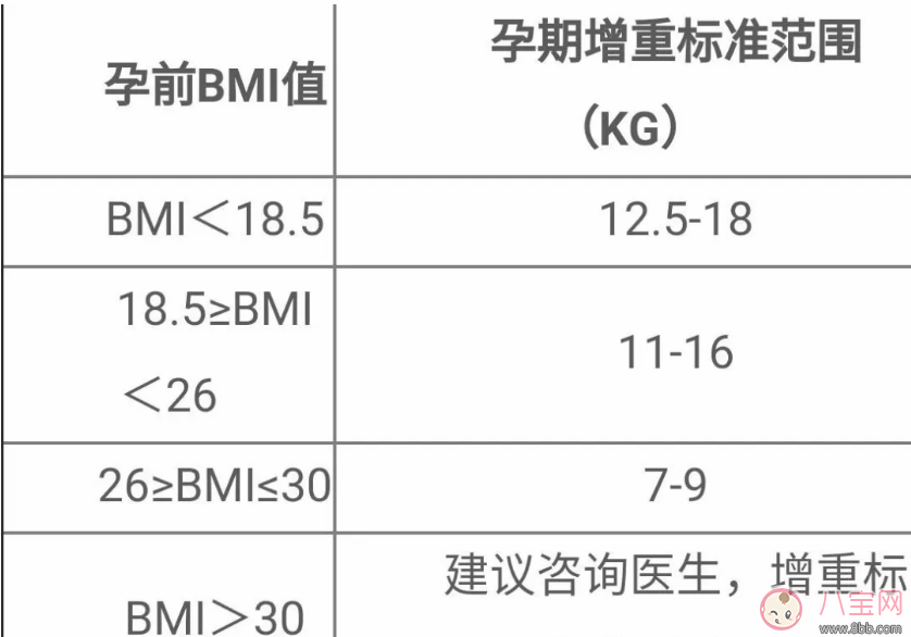 怀孕期间体重增加过多怎么办 孕期体重正常增重范围是多少