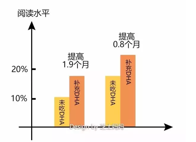 孩子|2018孩子dha什么时候吃最好 宝宝一天要吃多少dha