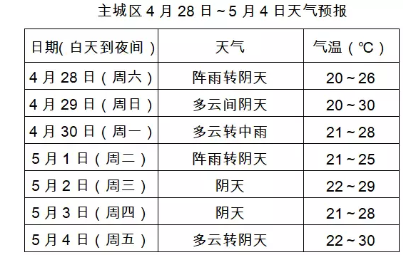 2018五一的时候会下雨吗 2018五一天气怎么样