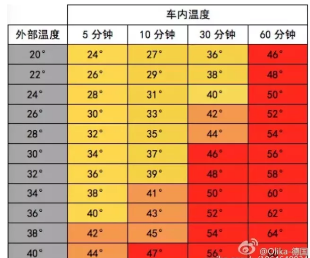 夏天为什么不能把独自孩子留在车里面 孩子独自在车里面有哪些隐患