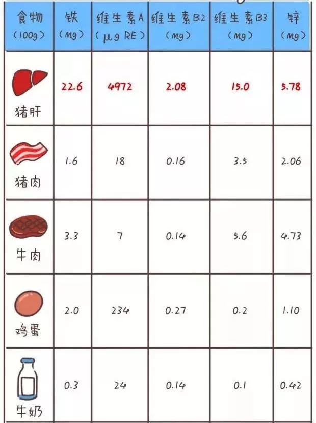 孩子吃多少猪肝比较好 孩子食用猪肝建议2018