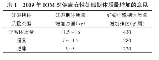 怀孕|孕期体重应该增加多少 通过BMI值了解自己的体型