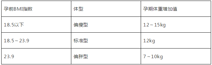 怀孕|孕期体重应该增加多少 通过BMI值了解自己的体型